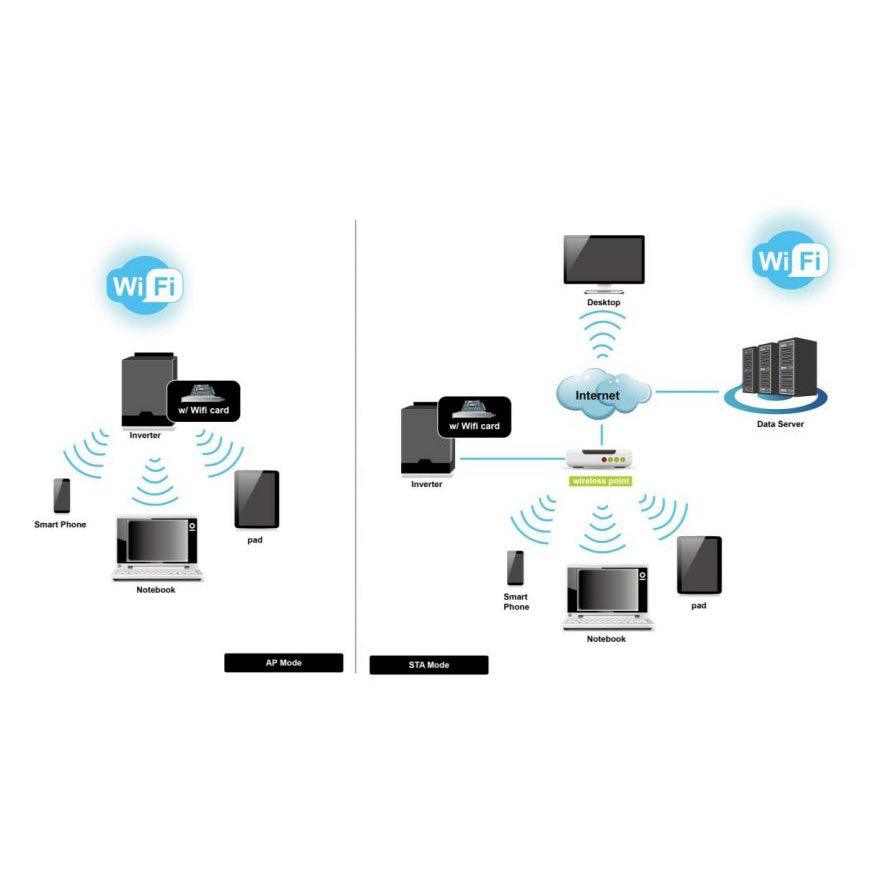 WI-FI CARD | MODEM FOR HYBRID INVERTERS - VoltaconSolar