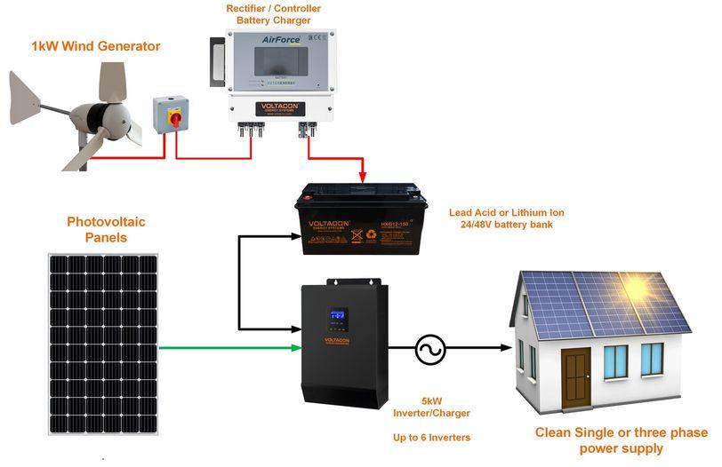 1kW Wind Turbine PMG With 48V Battery Charger - VoltaconSolar